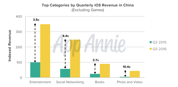 중국, 앱스토어 매출 세계 1위 달성
