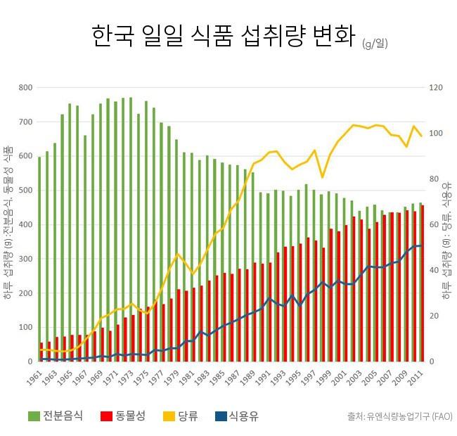 한국인의 1일 식품섭취량 변화(FAO)