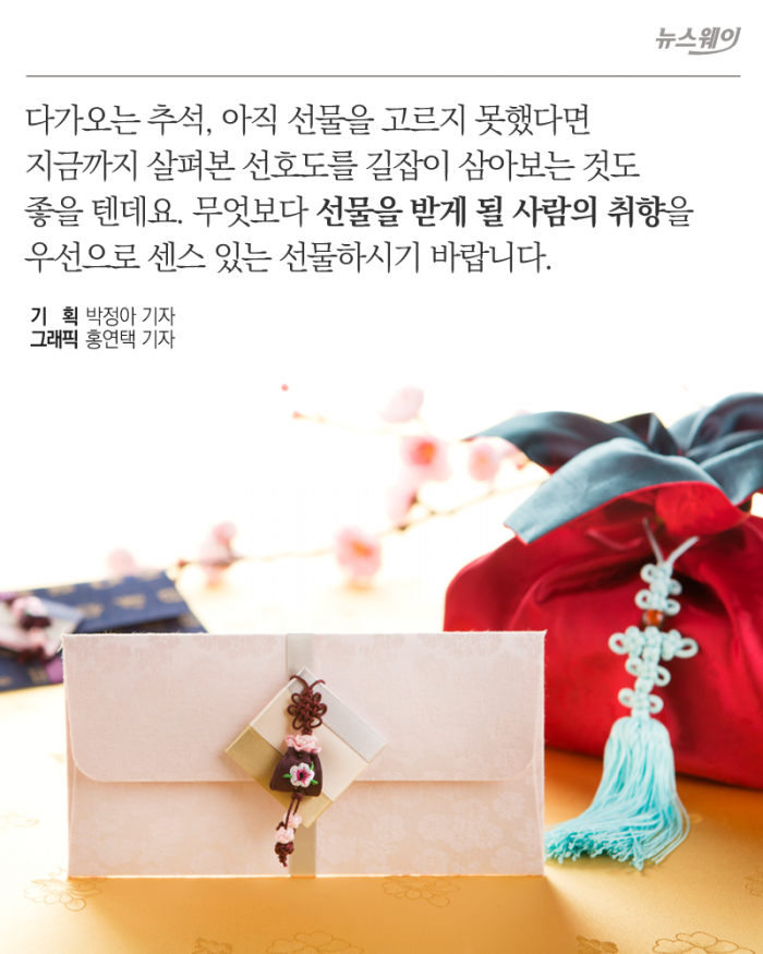 추석 선물 선호도 1위 ‘상품권’…최