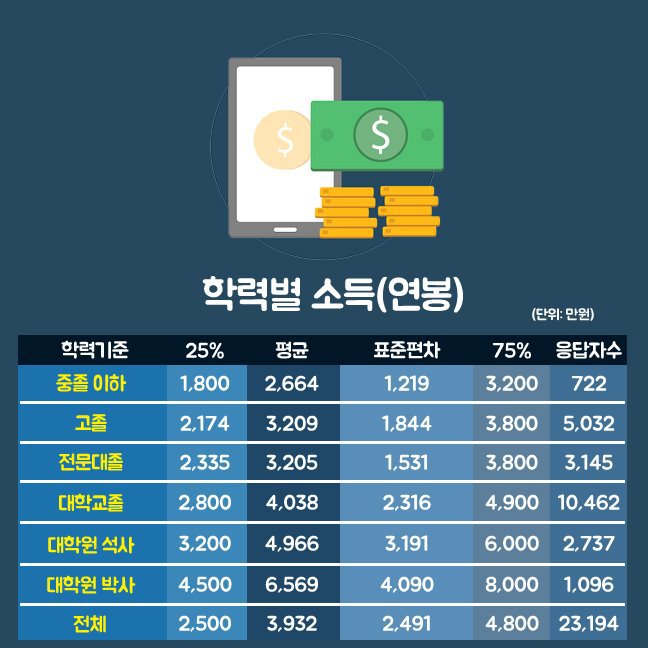 똑같은 대기업 연봉인데 한국에서 빈곤