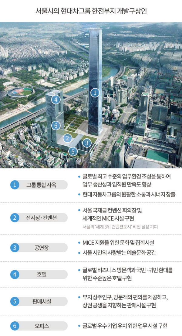 "현대차 신사옥(GBC) 한국 최고층