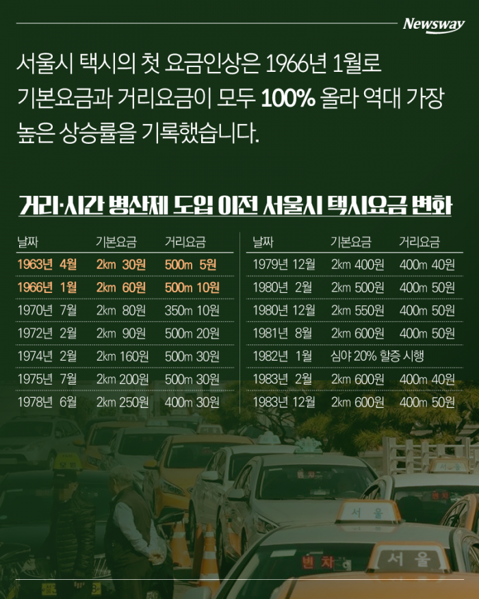'기본이 3800원' 서울 택시, 요