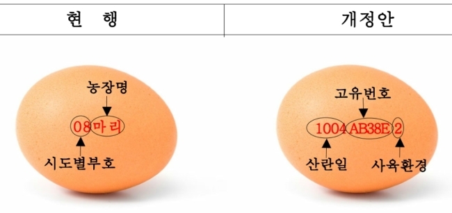 달걀 난각표시 개정 전ㆍ후 비교 [식품의약품안전처 제공]