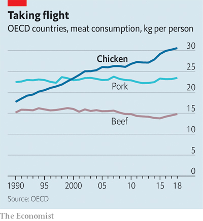 치킨은 어떻게 세계에서 가장 인기 있