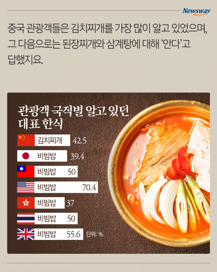 비빔밥만 알던 외국인들, 한국 다녀간