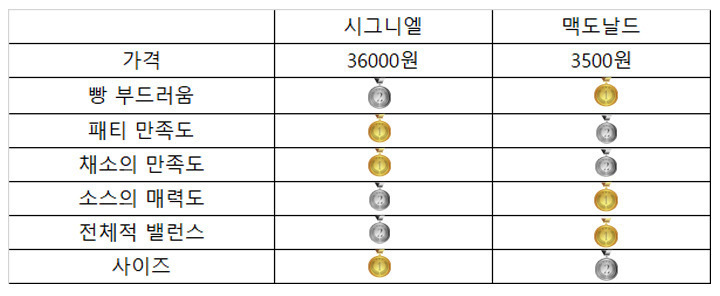 5성급 호텔버거 VS 2000원 햄버