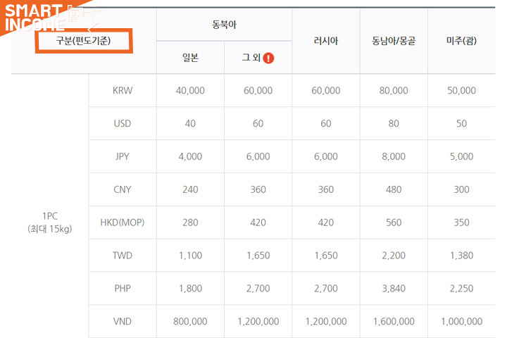 까딱하면 일반 항공보다 돈 더 든다는