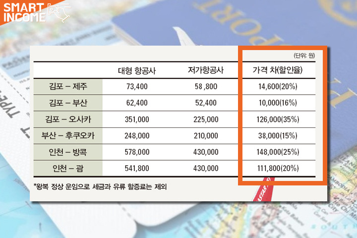 까딱하면 일반 항공보다 돈 더 든다는