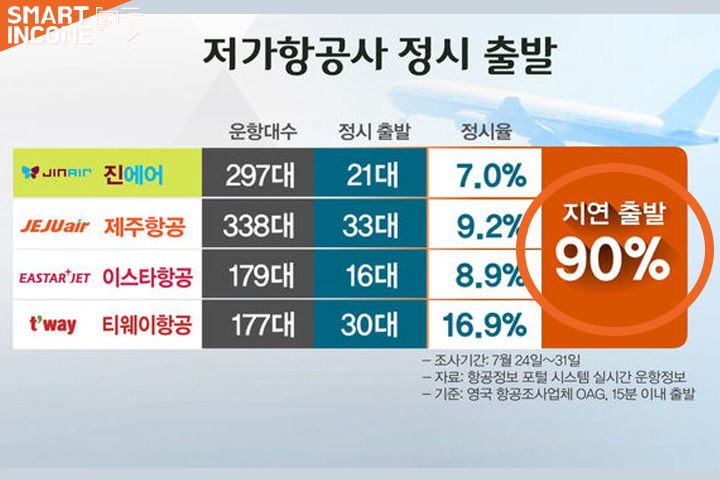 까딱하면 일반 항공보다 돈 더 든다는