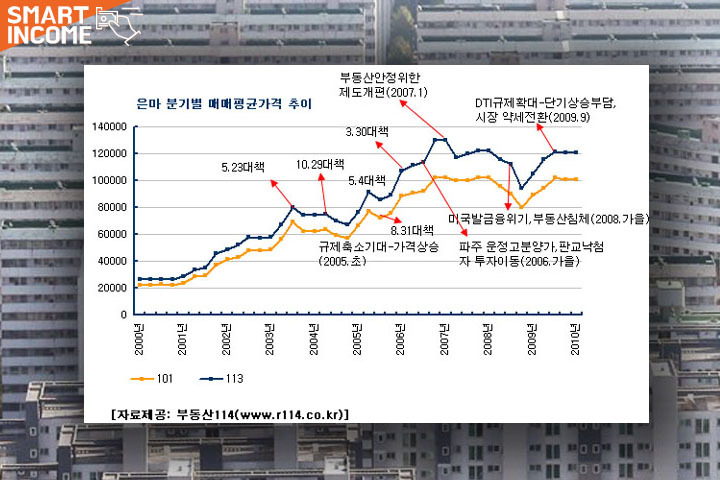 평당 68만원이었는데 현재 15억에도