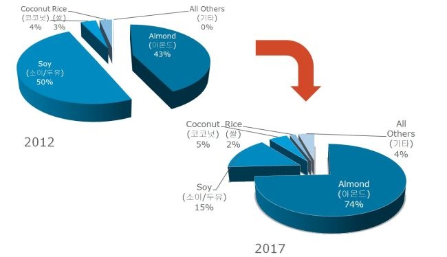 [표=아몬드밀크의 미국 시장 점유율 변화/출처: IRI ]
