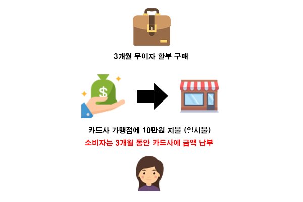 카드사가 ‘무이자 할부’를 남발하는 