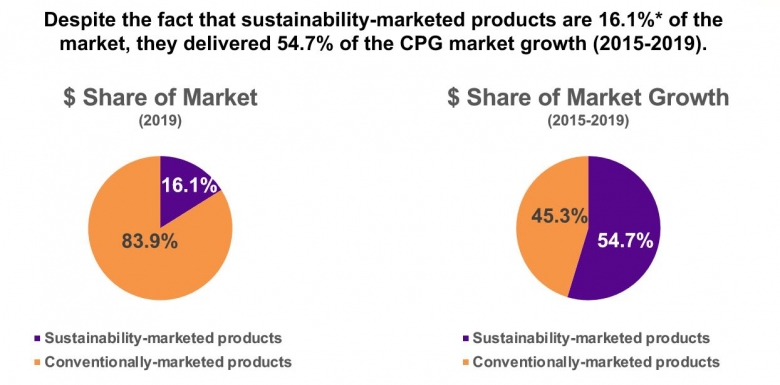 자료=CBS & IRA, 'Sustainable Market Share Index'(2020)