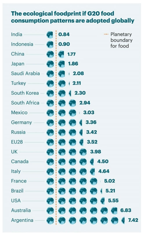 한 국가의 평균 음식 소비를 전 세계로 확대했을 때 필요한 지구의 개수 [자료=노르웨이 비영리단체 잇(EAT)의 ‘더 나은 미래를 위한 식습관’ 보고서(2020)