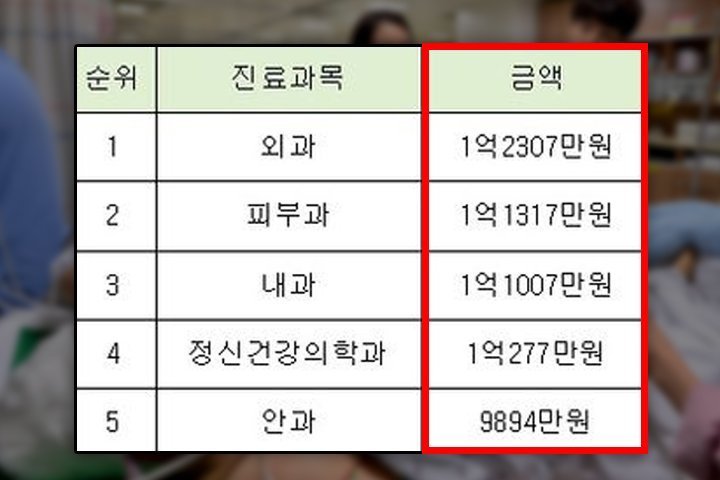 진료과목별 의사 평균 연봉 금액 / dailymedi