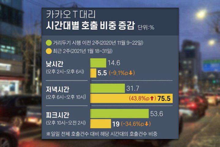 9시 영업 제한 이후 해당 시간에만 대리 ‘콜’이 몰리고 있다. / 중앙일보, 카카오 모빌리티