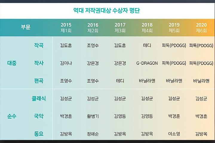 출처: 한국음악저작권협회