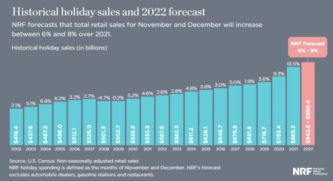 2002~2022년 미국 홀리데이 쇼핑시즌 소매 매출액 변화 추이 및 전망, (단위: US$ 십억)