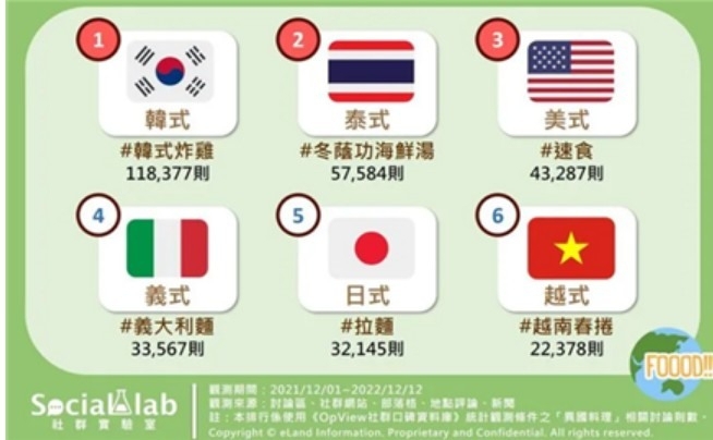 소셜랩(Social Lab)의 '2022년 대만 네티즌이 좋아하는 이국적 음식 TOP 6'