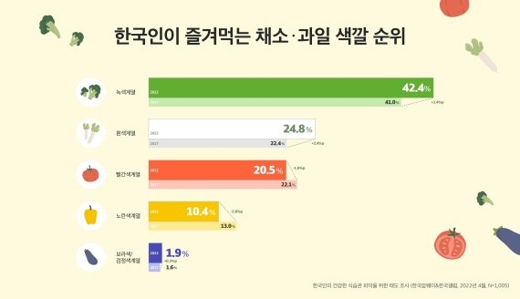 한국암웨이 조사결과, 보라색 채소과일을 많이 먹는다고 응답한 비율은 1.9%로, 5가지 컬러푸드중 ‘꼴찌’다.[한국암웨이 제공]