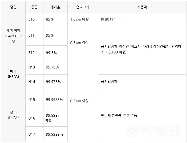 헤파필터 등급표 / 출처=쇼핑지식사전