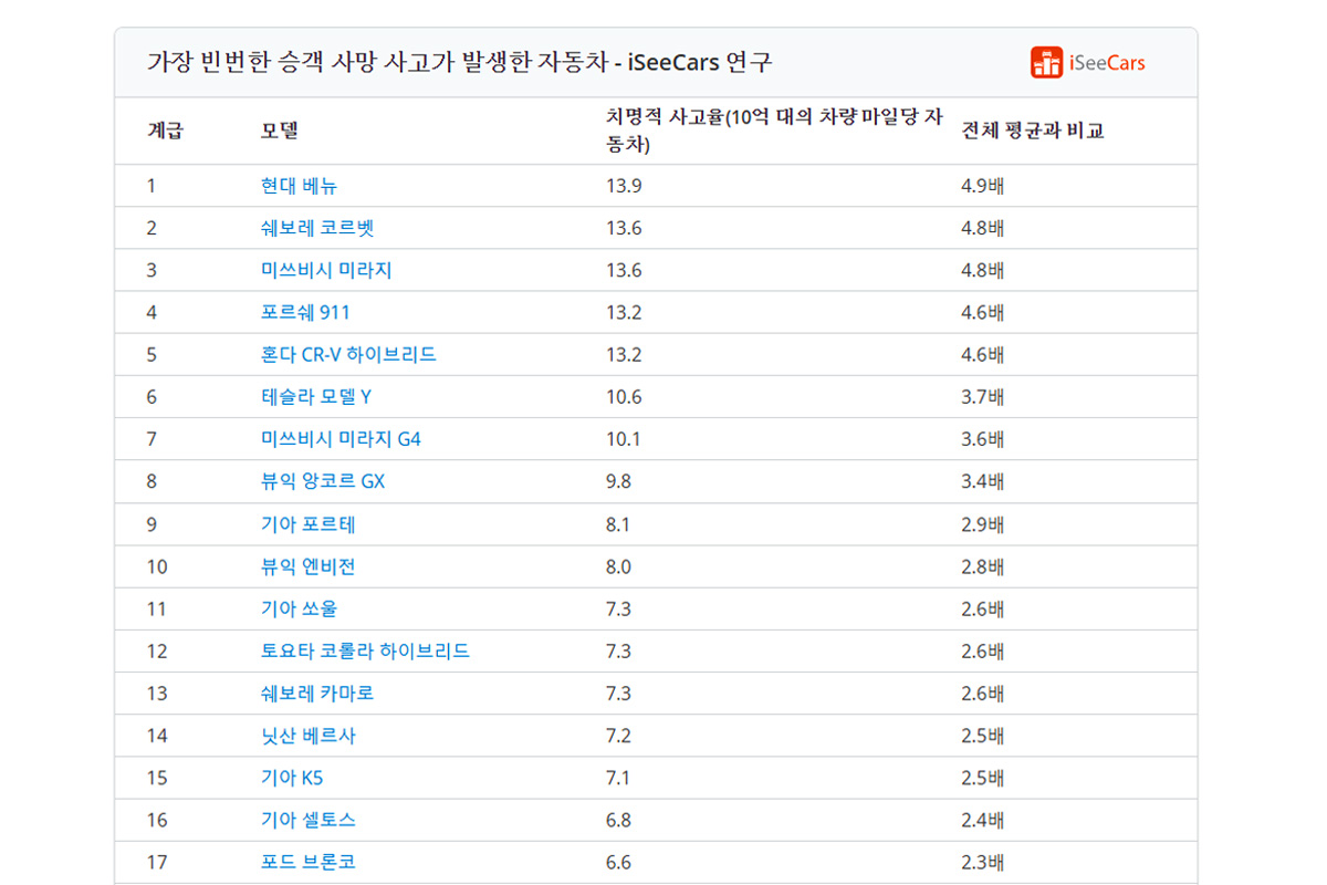 미국서 사고 시 치사율이 가장 높은 차량 순위