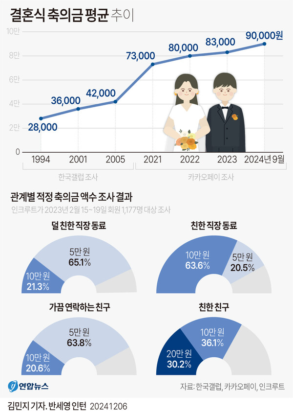 [그래픽] 결혼식 축의금 평균 추이  /연합