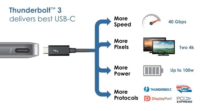 인텔, 썬더볼트3로 USB-C를 지원