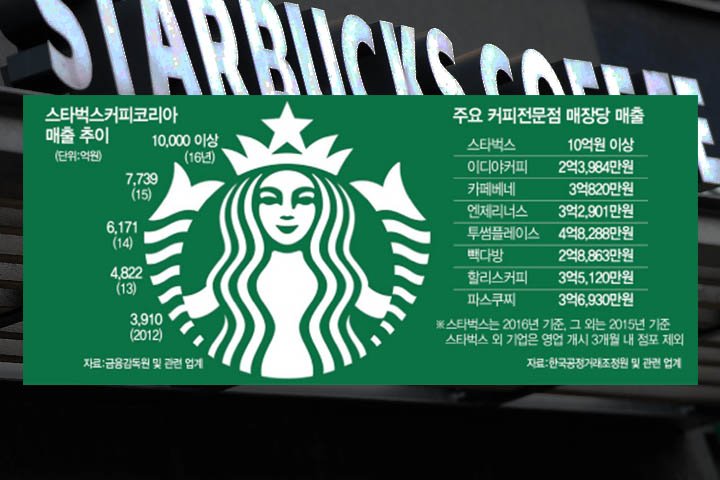 카페베네는 계속 없어지고 스타벅스만 기형적으로 늘어나는 이유