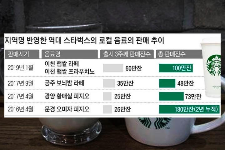 카페베네는 계속 없어지고 스타벅스만 기형적으로 늘어나는 이유