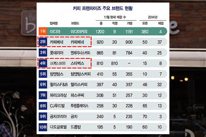 카페베네는 계속 없어지고 스타벅스만 기형적으로 늘어나는 이유