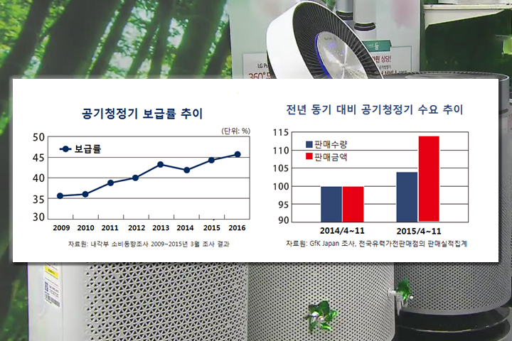 대한민국 뒤덮은 미세먼지 사태 속에서 떼돈 벌어들인 회사들입니다