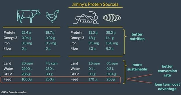 전통적인 재료와 곤충 기반 단백질의 영양 성분 및 환경 영향 비교 [ Jiminy’s]