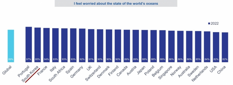 “현재 바다의 건강 상태가 매우 우려된다”고 응답한 한국 소비자는 95%로 전 세계 평균보다 높았다.[출처: 2022년 MSC 설문조사]