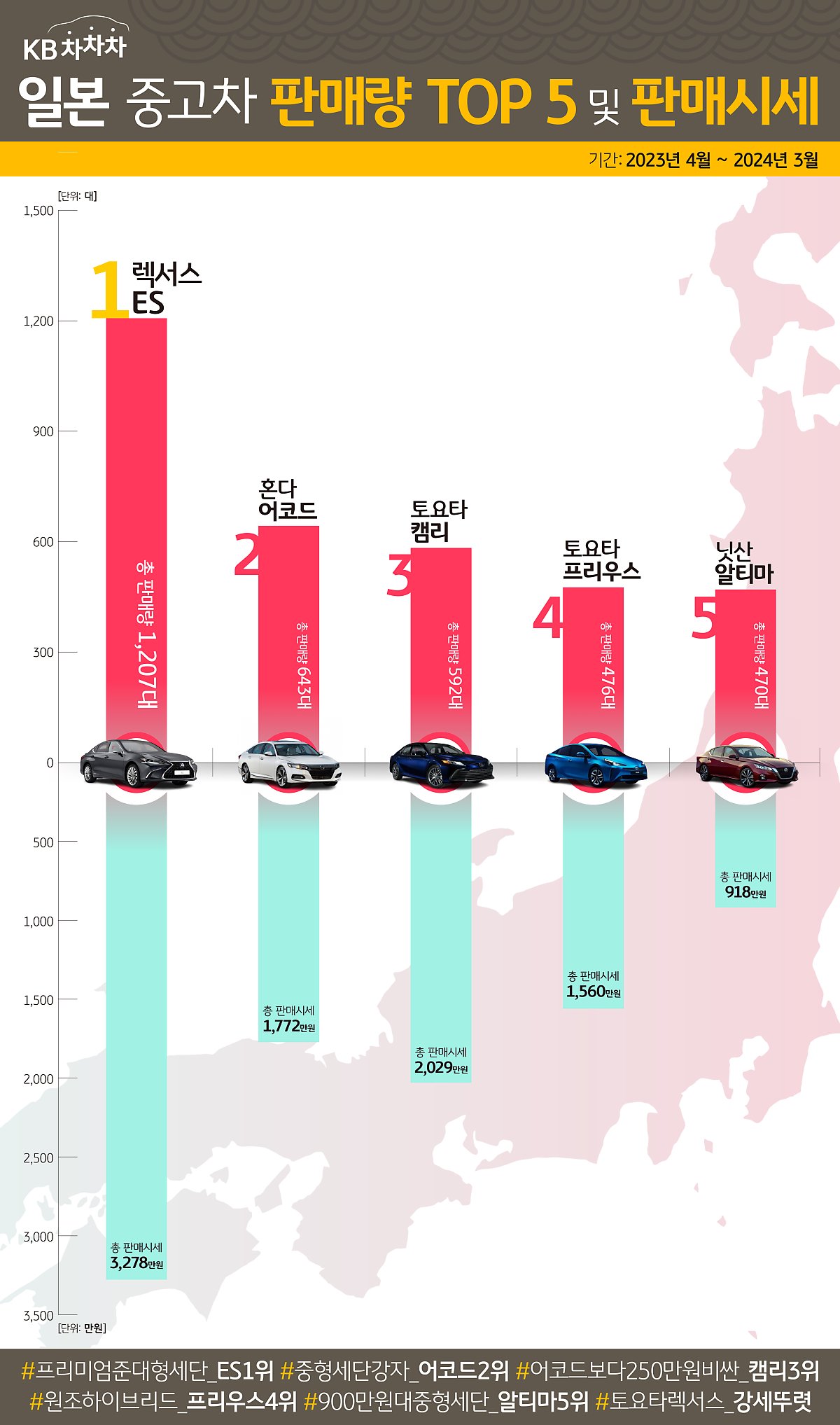 어코드가 1700만원대? 그럼 렉서스 ES는⋯?! 일본 중고차 판매량 순위 및 판매시세