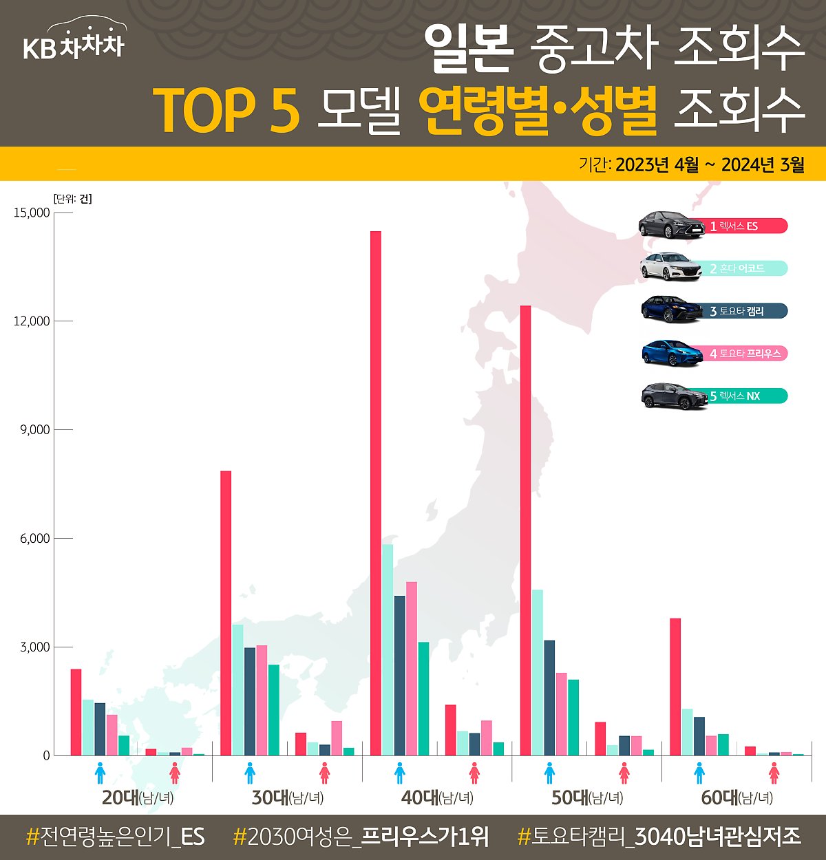 어코드가 1700만원대? 그럼 렉서스 ES는⋯?! 일본 중고차 판매량 순위 및 판매시세
