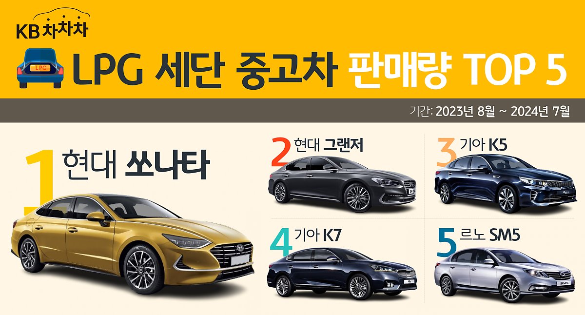 K7이 1730만원? 경제성 갑! LPG 세단 중고차 판매량 순위 및 시세