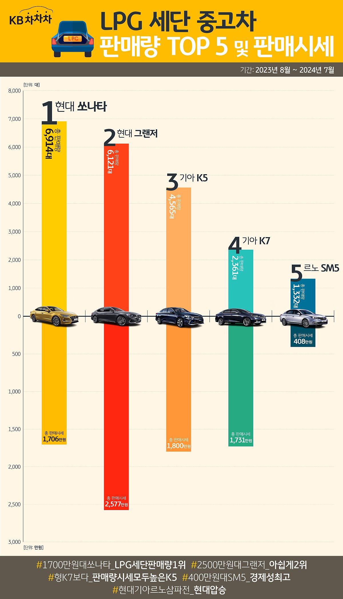 K7이 1730만원? 경제성 갑! LPG 세단 중고차 판매량 순위 및 시세