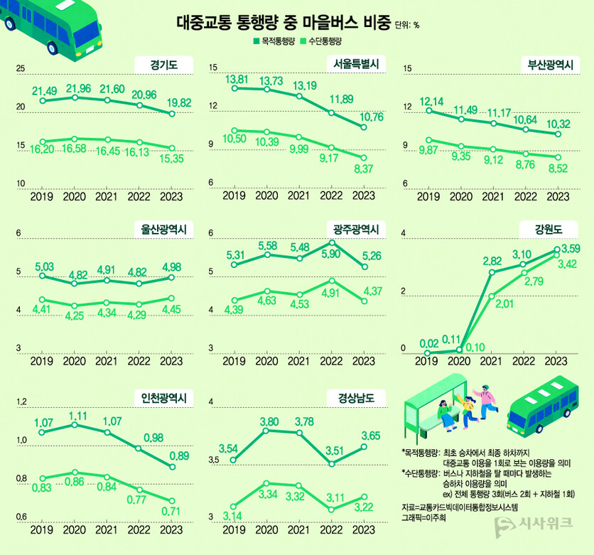 대중교통 통행량 중 마을버스가 차지하는 비중은 전체 수단통행량에서 마을버스 통행량이 차지하는 비중과 전체 목적통행량 중 마을버스 통행량이 차지하는 비중을 계산했다. 마을버스 통행량 데이터가 존재하는 13곳 시도 중 '0%' 비중을 나타내는 6곳(인천광역시, 대전광역시, 충청북도, 전북특별자치도, 경상북도, 제주특별자치도)을 제외한 7곳의 데이터를 그래프로 구성. / 그래픽=이주희 기자