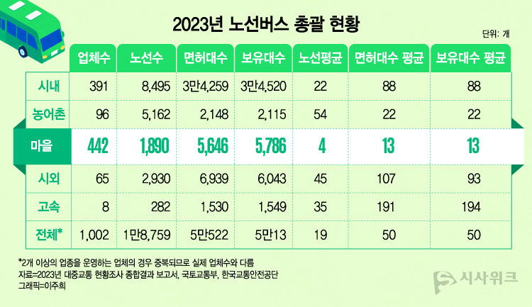 노선버스는 고정된 노선에 따라 운행하는 버스를 말하며, 노선버스의 종류는 시내버스, 농어촌버스, 마을버스, 시외버스(고속형, 직행형, 일반형 등)로 구분한다.(여객자동차 운수사업법 시행령 제3조 제1호) / 그래픽=이주희 기자