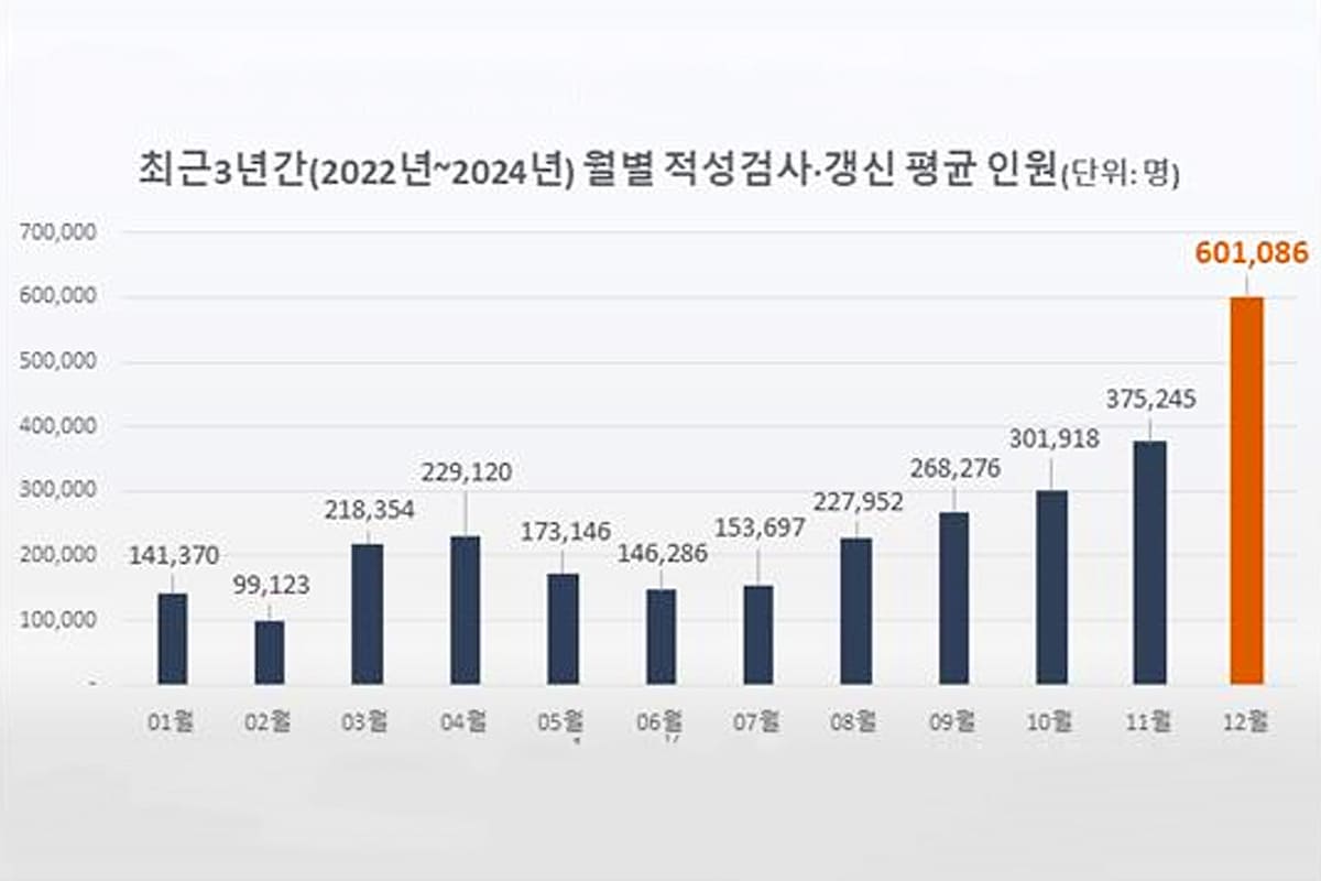 최근 3년간 월별 적성검사 및 갱신 평균 인원