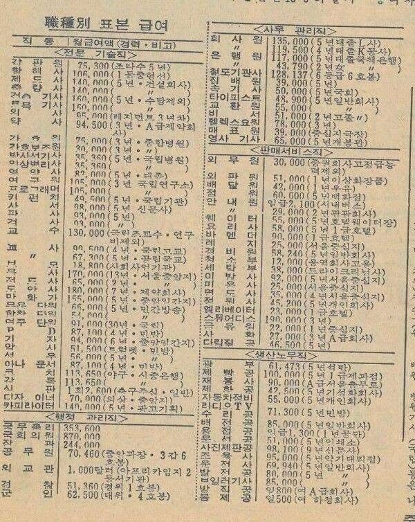 1970년대 급여수준