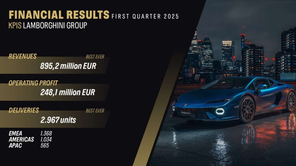 Lamborghini 2025 Q1 results (4)
