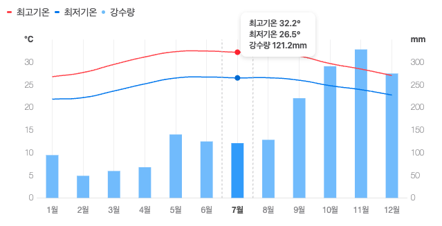 출처 : Foreca