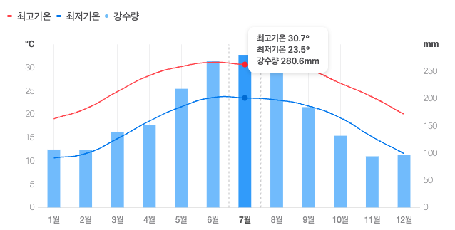 출처 : Foreca