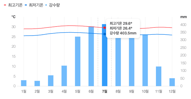 출처 : Foreca