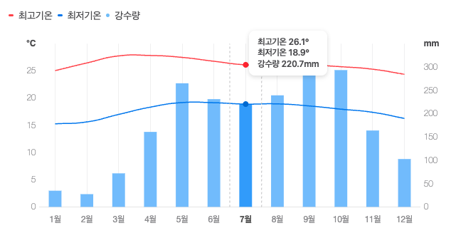 출처 : Foreca