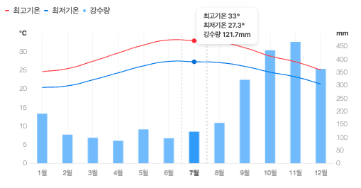 출처 : Foreca