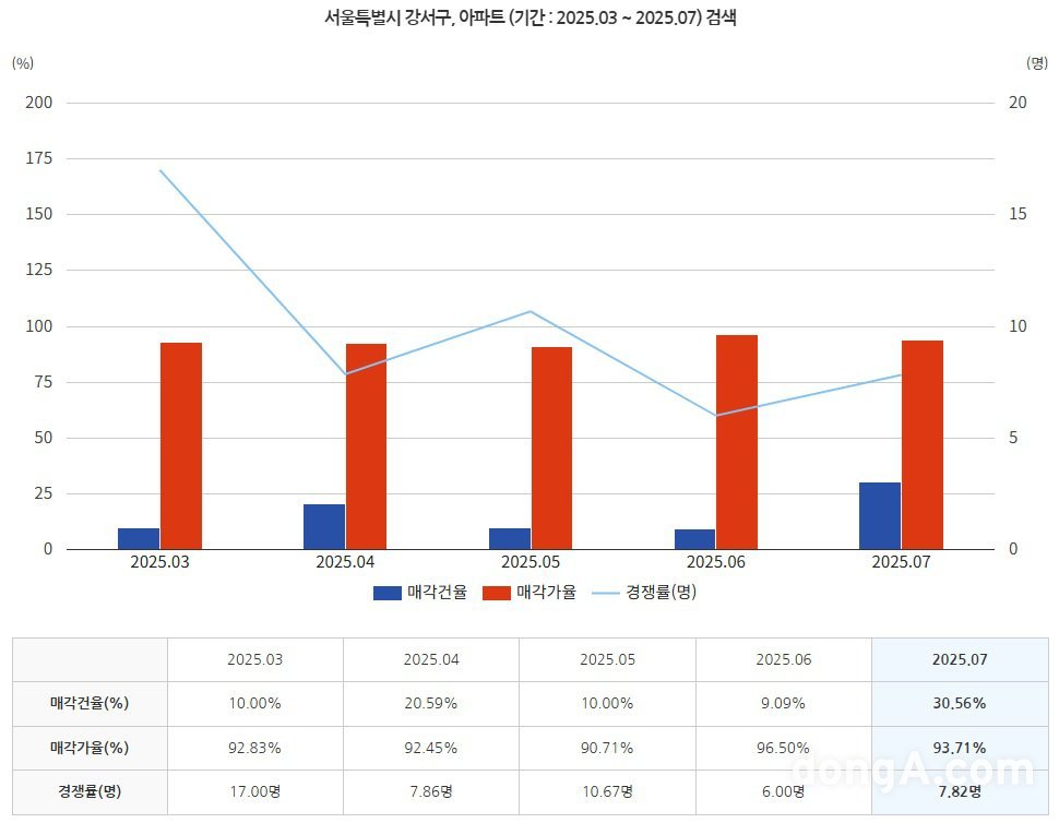 동아일보