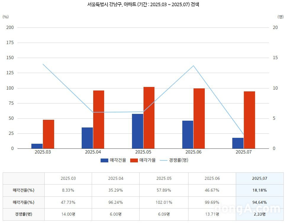 동아일보